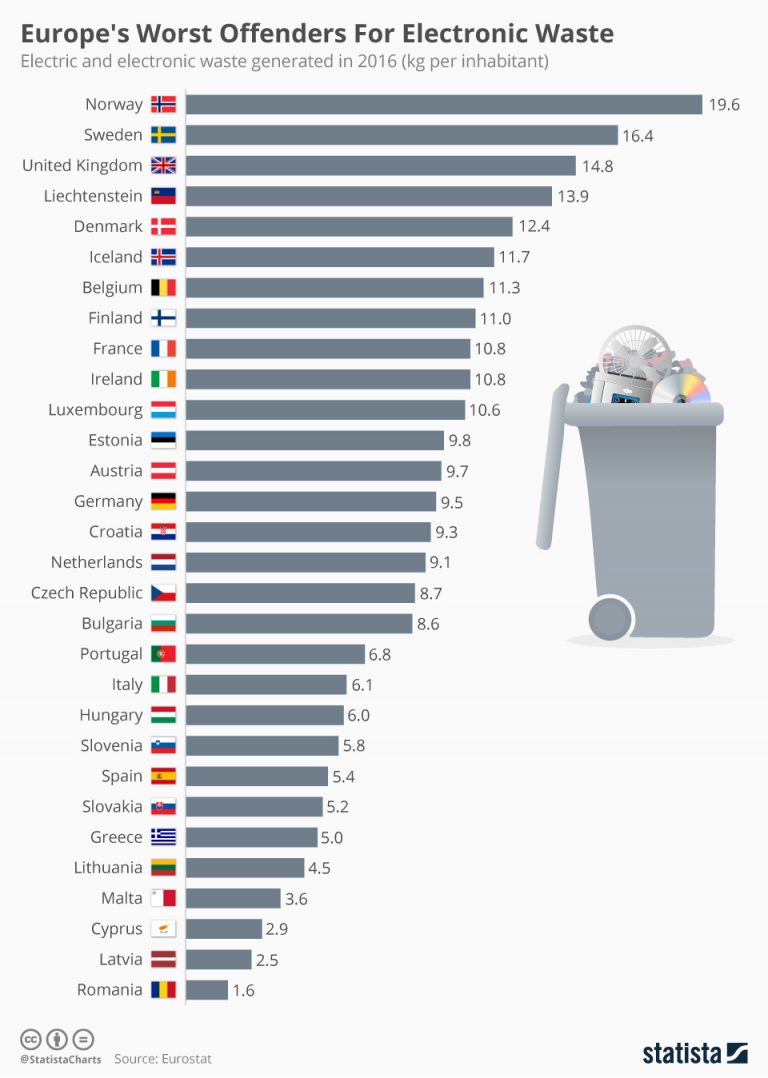 ewaste_chart | Green ISP News